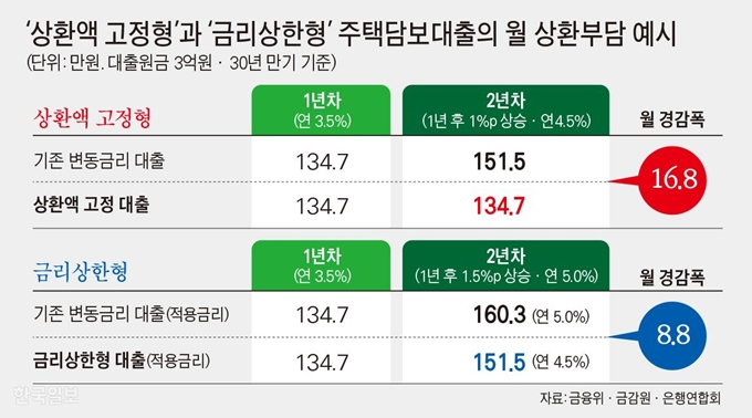 ‘상환액 고정형’과 ‘금리상한형’ 주택담보대출의 월 상환부담 예시. 김문중 기자