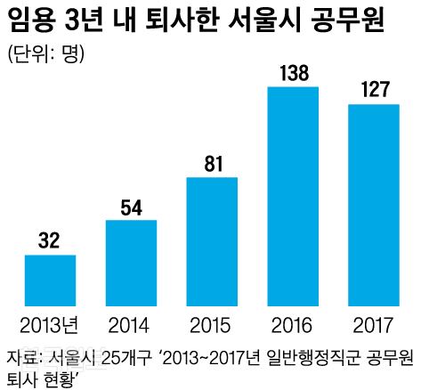 임용 3년 내 퇴사자는 2013년 32명에서 2014년 54명, 2015년 81명, 2016년 138명, 2017년 127명으로 5년 새 4배나 증가했다. 그래픽=신동준 기자.