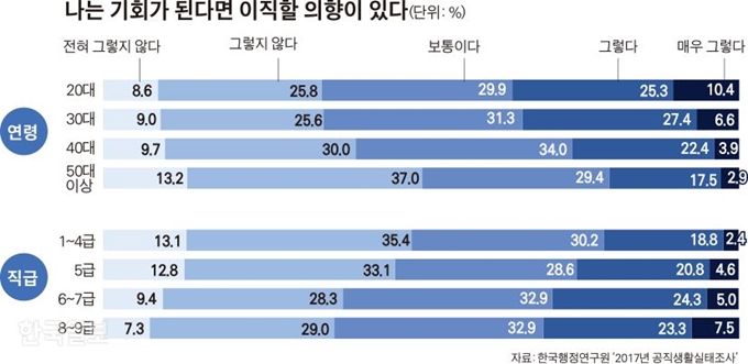 20만명이 넘는 공무원시험 응시자들이 갈망하는 ‘신의 직장’에 입사한 기쁨도 잠시, 청년 공무원들은 ‘고생 끝에 낙이 없다’는 현실을 마주하고는 고개를 돌린다. 그래픽=김경진기자