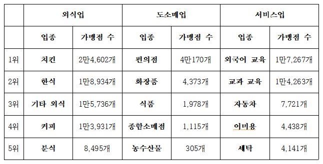 2017년 업종별 프랜차이즈 가맹점 수 현황. 공정거래위원회 제공