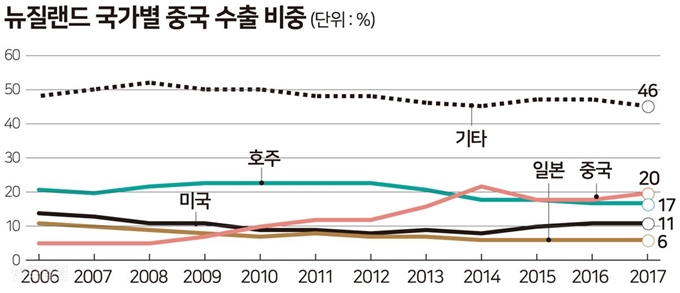 뉴질랜드 국가별 중국 수출 비중. 그래픽=송정근 기자