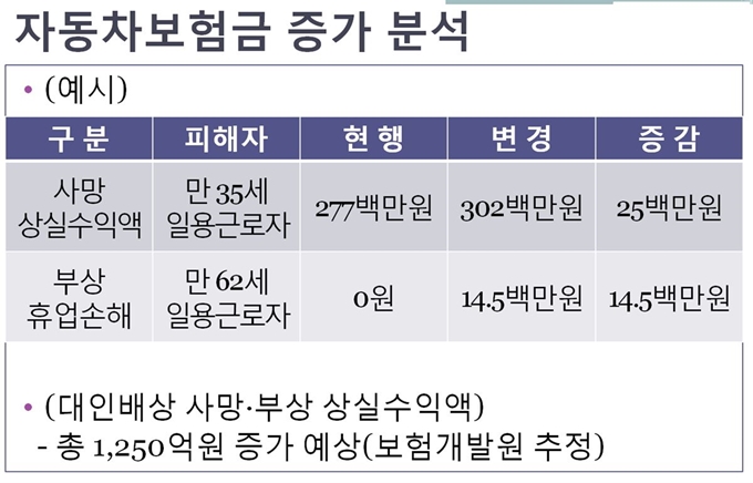 손해보험협회가 제시한 가동연한 상향에 따른 자동차보험금 증가 예시.