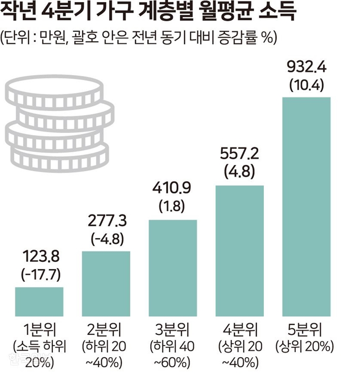 작년 4분기 가구 계층별 월평균 소득 - 송정근 기자