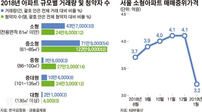 2018년 아파트 규모별 거래량 및 청약자 수와 소형아파트 매매중위가격. 그래픽=김경진 기자