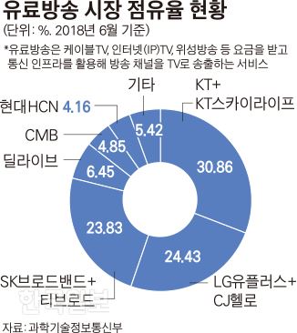 유료방송 시장 점유율 현황_김경진기자