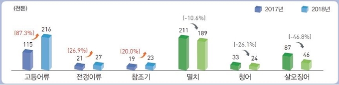 주요 어종별 생산량. 통계청