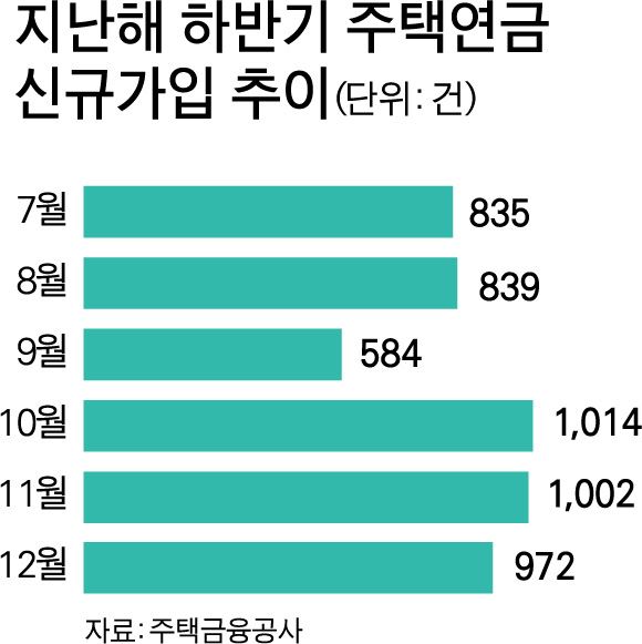 {저작권 한국일보}지난해 하반기 주택연금-박구원 기자/2019-02-24(한국일보)