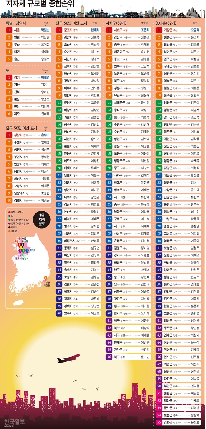 [저작권 한국일보]지자체-규모별-종합순위/ 강준구 기자/2019-02-22(한국일보)