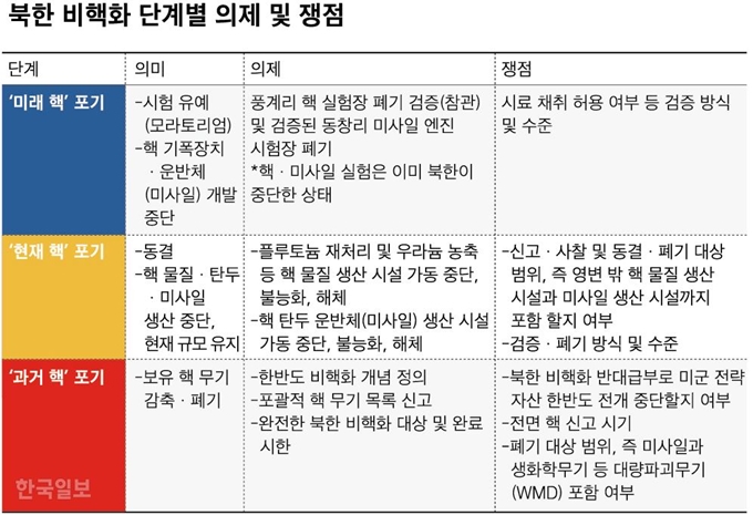 북한 비핵화 단계별 의제 및 쟁점_신동준 기자