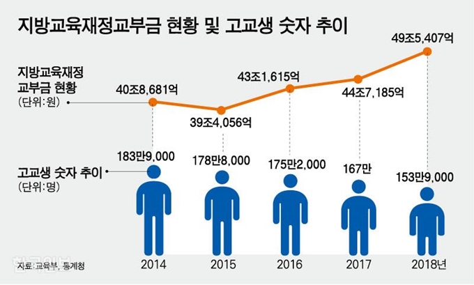 지방교육재정교부금 현황 및 고교생 숫자 추이_강준구 기자