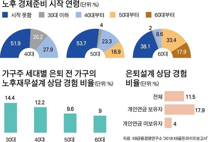 [저작권 한국일보]노후 경제준비 시작 연령. 박구원 기자