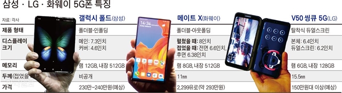[저작권 한국일보]삼성ㆍLGㆍ화웨이 5G폰 특징. 박구원 기자
