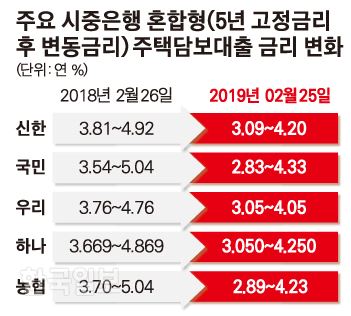 [저작권 한국일보]주요 시중은행 혼합형(5년 고정금리후 변동금리)주택담보대출 금리 변화. 김경진 기자