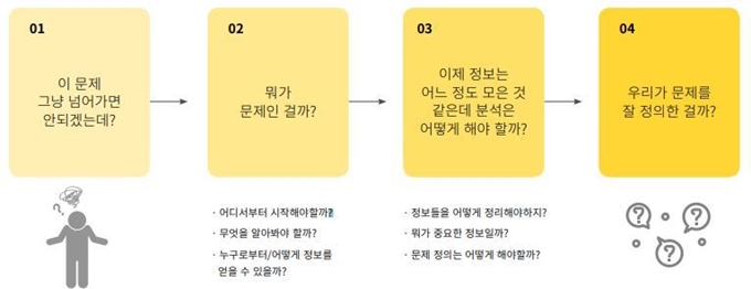 카카오임팩트의 문제정의 플랫폼 '100up(백업)'이 제시하는 4가지 문제정의 단계. 100up 홈페이지 캡처