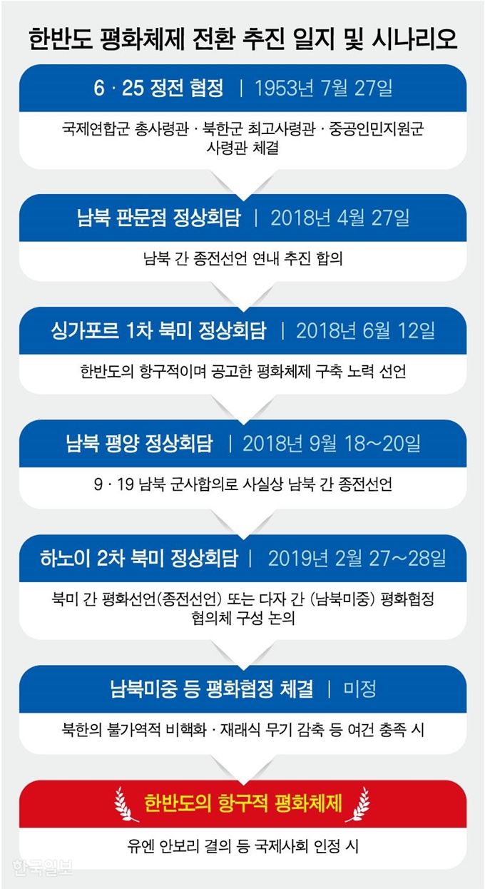 [저작권 한국일보]한반도 평화체제 전환 추진 일지 및 시나리오/ 강준구 기자/2019-02-25(한국일보)