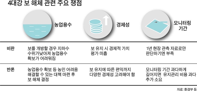 {저작권 한국일보}4대강 보 해체 관련 주요 쟁점 그래픽=박구원 기자