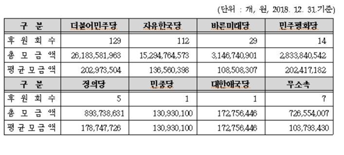 2018년 정당별 국회의원 후원금 모금 내역. 중앙선거관리위원회 제공.