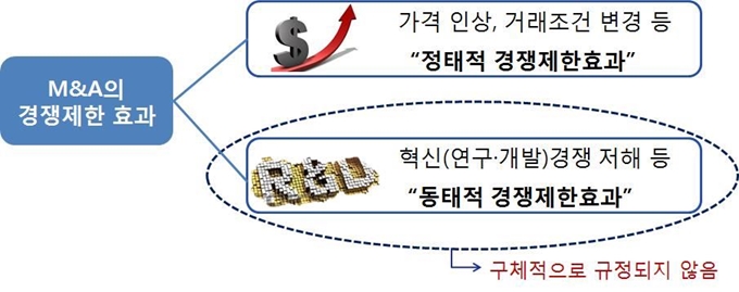 M&A의 경쟁제한 효과. 공정거래위원회 제공