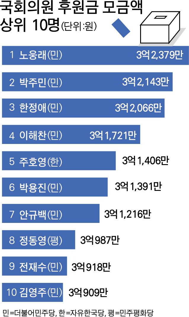 {저작권 한국일보}국회의원 후원금 모금액-박구원 기자/2019-02-26(한국일보)