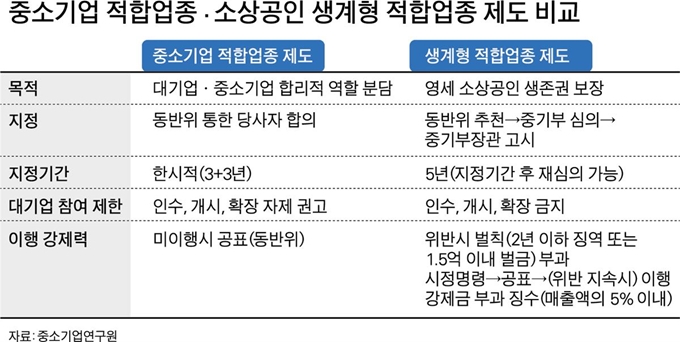 소상공인 생계형 적합업종 제도 비교. 그래픽=박구원 기자