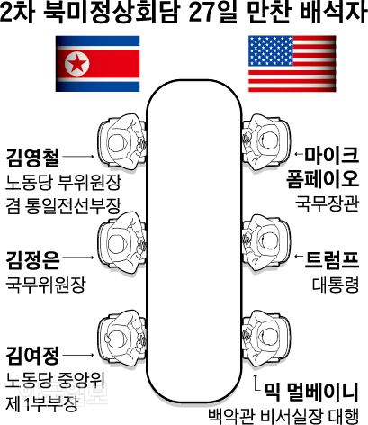 [저작권 한국일보] 북미정상회담 만찬 배석자. 그래픽=김경진 기자