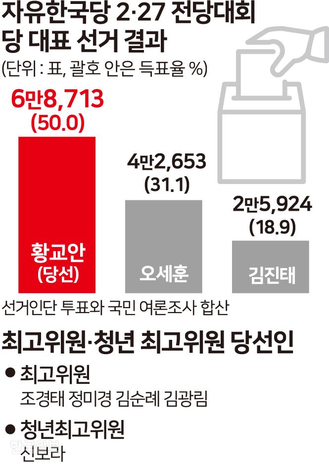 [저작권 한국일보] 자유한국당 2.27전당대회 당대표 선거 - 송정근 기자/2019-02-27(한국일보)