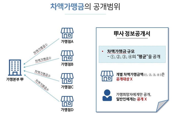 차액가맹금의 공개 범위. 공정거래위원회 제공