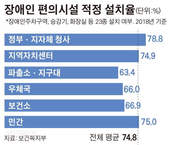 장애인 편의시설 적정 설치율. 그래픽=김경진 기자