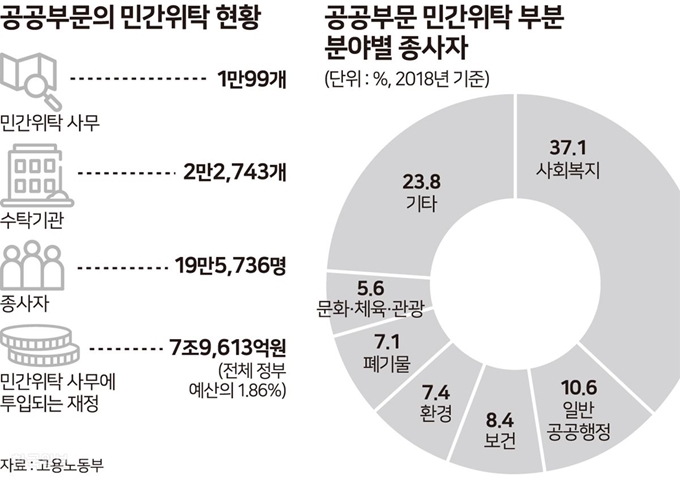 공공부문의 민간위탁 현황. 그래픽=송정근 기자