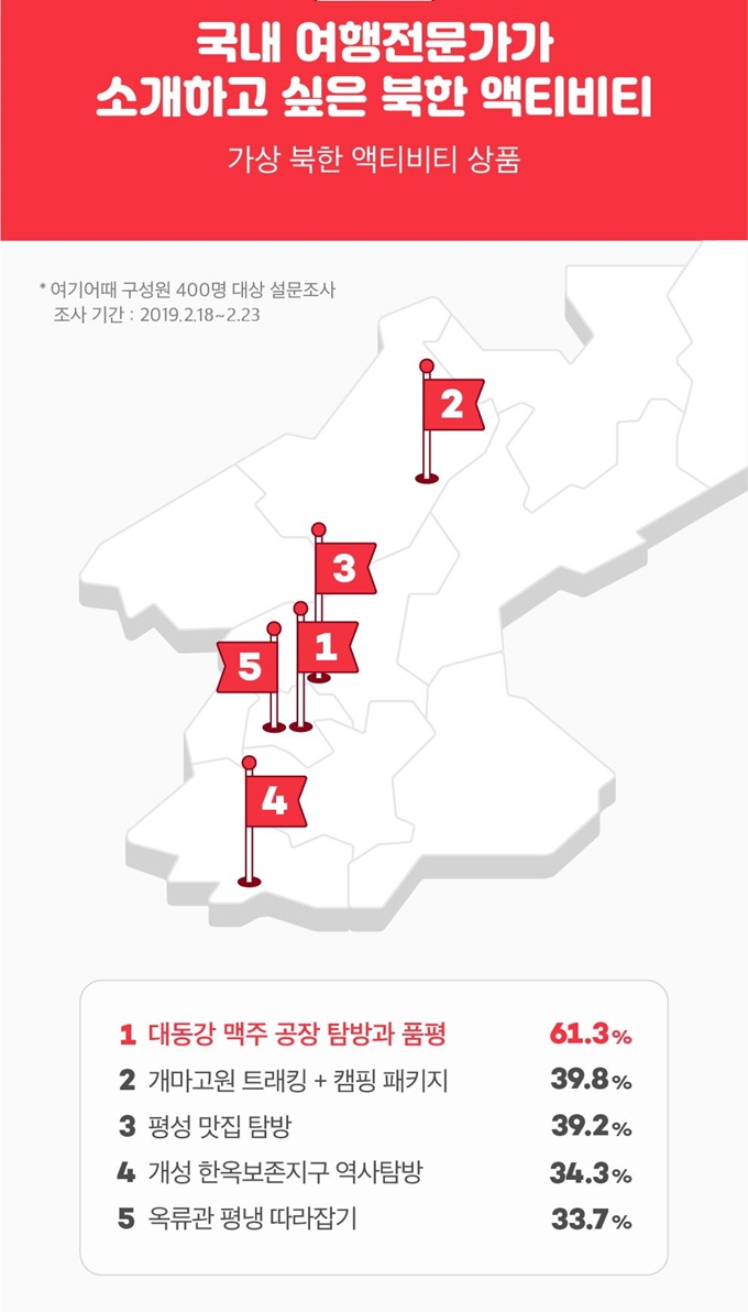 가상의 북한 액티비티 상품 선호도 조사에서 '대동강 맥주 공장 탐방'이 1위를 차지했다. '한반도의 지붕' 개마고원과 맛집이 많은 평성지역에 대한 관심도 높았다. 여기어때 제공