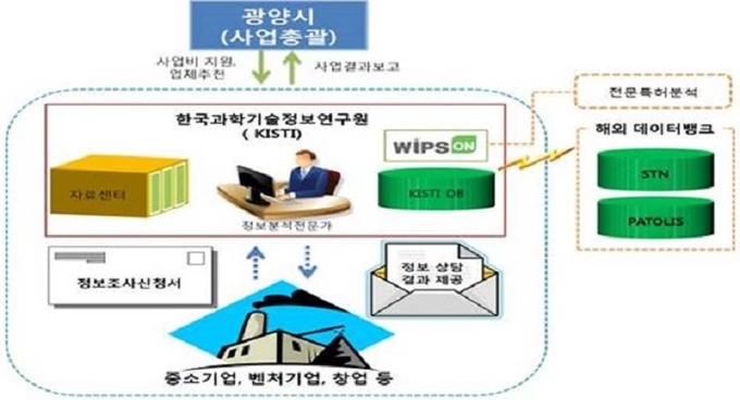 정보제공 사업 개요도. 광양시 제공