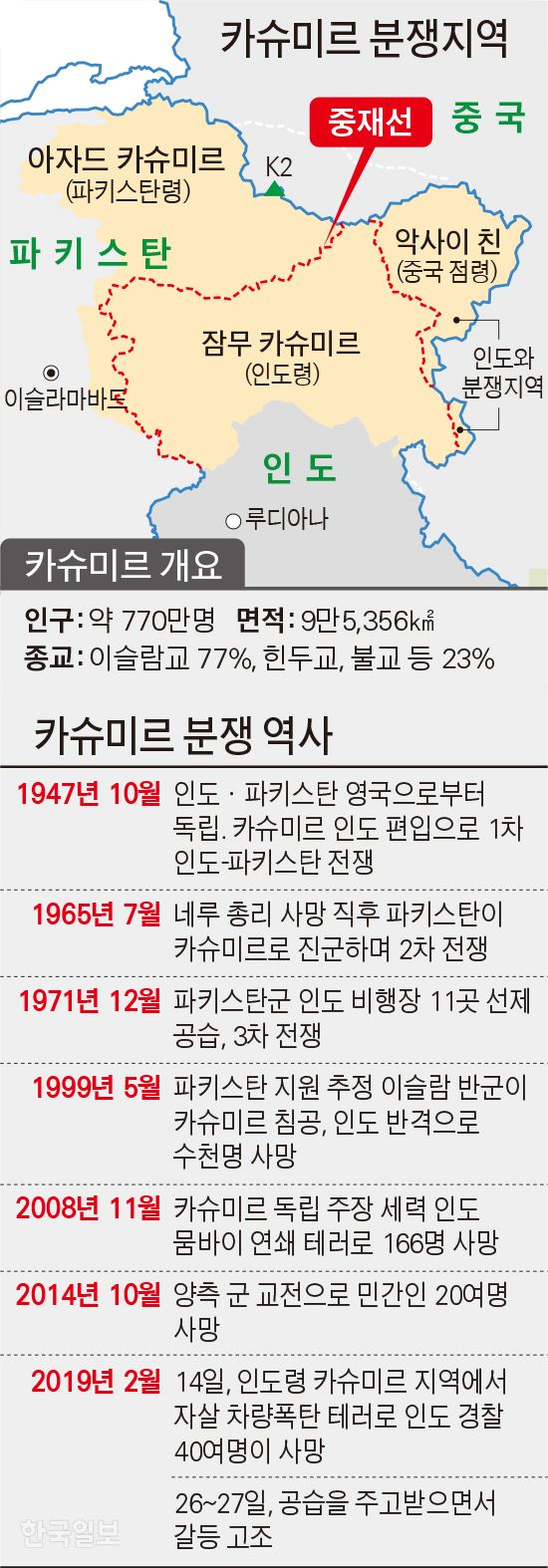 [저작권 한국일보]카슈미르 분쟁의 역사. 그래픽=김문중 기자/2019-02-28(한국일보)