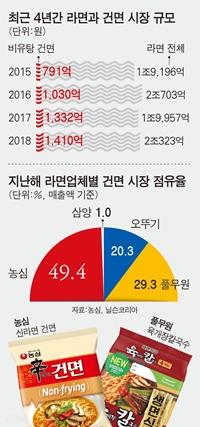 [저작권 한국일보]최근-4년간-라면과-건면-시장-규모/ 강준구 기자/2019-02-28(한국일보)