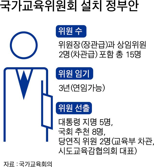 국가교육위원회 설치 정부안. 그래픽=박구원 기자