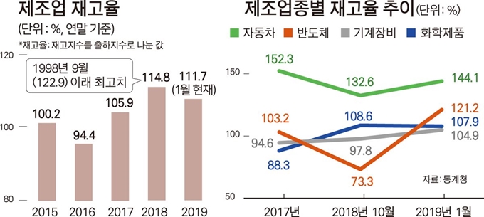 [저작권 한국일보]제조업 재고율 수-박구원 기자