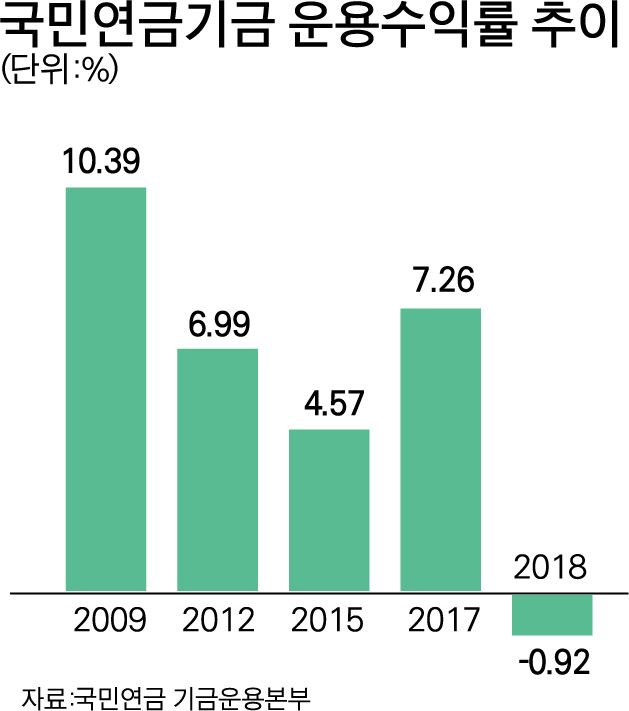 {저작권 한국일보}국민연금기금 운용수익률 추이-박구원 기자/2019-02-28(한국일보)