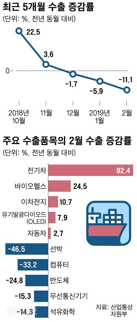 [저작권 한국일보]수출 증감률_신동준 기자/2019-03-01(한국일보)