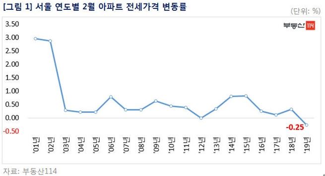 전세가격 변동률. 부동산114 제공