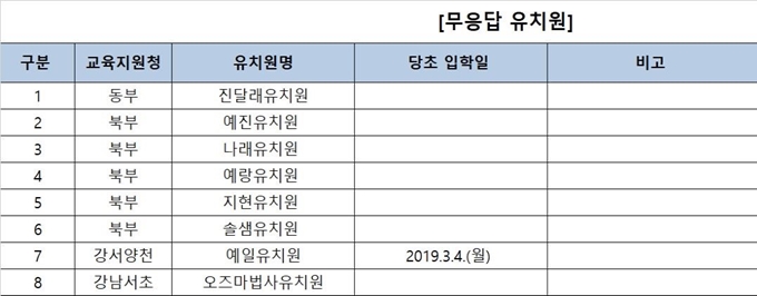 무응답 유치원 8곳. 서울시교육청 제공