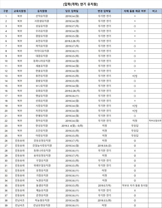 서울시내 사립유치원 중 ‘개학 연기’ 투쟁에 동참하겠다고 밝힌 39곳의 유치원 명단. 서울시교육청 제공