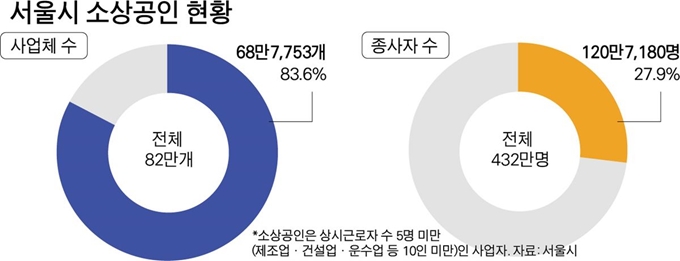 {저작권 한국일보}서울시 소상공인 현황-박구원 기자/2019-03-04(한국일보)