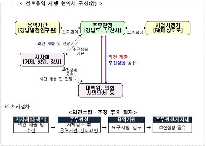 거가대로 통행료 인하방안을 찾기 위한 검토용역 시행협의체 구성안. 경남도 제공