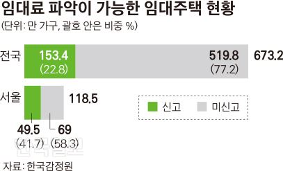 [저작권 한국일보]임대료 파악이 가능한 임대주택 현황. 김경진 기자