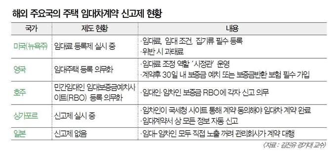 [저작권 한국일보] 해외 주요국의 주택 임대차계약 신고제 현황