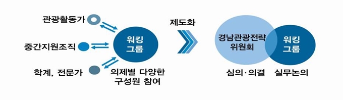 경남관광 워킹그룹 운영체계. 경남도 제공