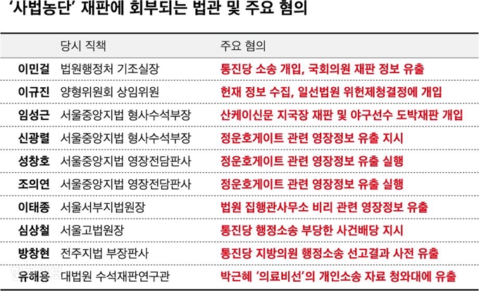 사법농단 재판에 회부되는 법관 및 주요 혐의. 그래픽=신동준 기자