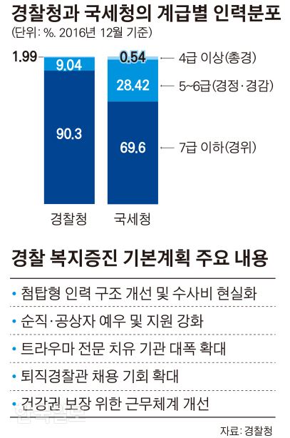 경찰청과 국세청의 계급별 인력분포. 그래픽=김경진기자