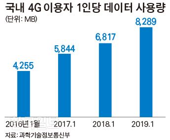 [저작권 한국일보]국내 4G 이용자 1인당 데이터 사용량_김경진기자