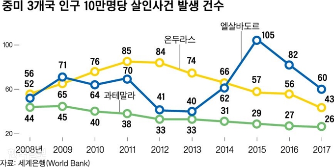 중미 3개국 인구 10만명당 살인사건 발생 건수. 그래픽=신동준 기자