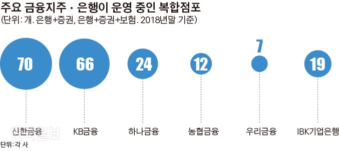 [저작권 한국일보]주요 금융지주ㆍ은행이 운영 중인 복합점포_김경진기자